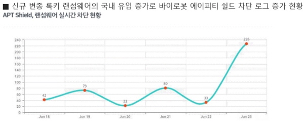 록키 랜섬웨어 차단율