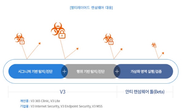 멀티레이어드 랜섬웨어 대응