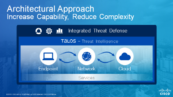 Cisco endpoint AMP