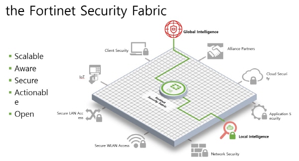 Fortinet SF