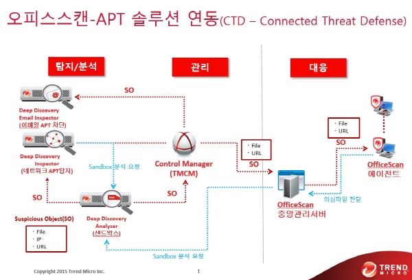 Trendmicro APT