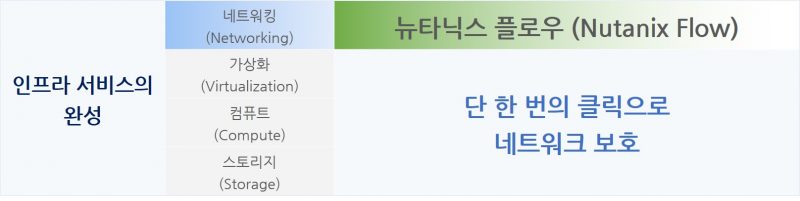 Hci 강자 '뉴타닉스', 이젠 네트워킹과 보안까지…Sdn '뉴타닉스 플로우' 발표 - Byline Network