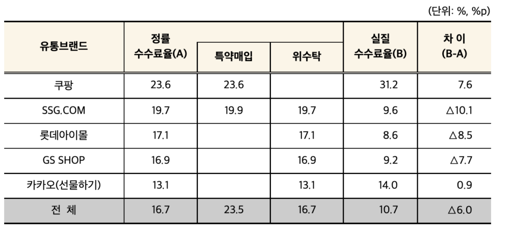 이커머스 수수료율(출처: 공정위 대규모유통업자 유통거래 실태조사)