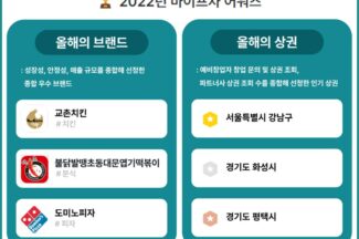 올해의 브랜드 ‘교촌치킨·동대문엽떡·도미노피자’…마이프차 분석