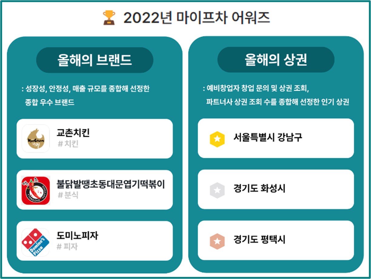 올해의 브랜드 ‘교촌치킨·동대문엽떡·도미노피자’…마이프차 분석