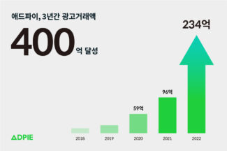 모바일 광고 매체플랫폼 ‘애드파이’, 코로나19 3년간 거래액 400억원 달성