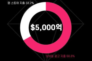 “작년 모바일앱 시장 5000억달러 넘어서…광고가 66.8% 차지”