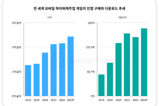 모바일 광고 게임, 거침없는 성장세…인도·중남미 뜨네