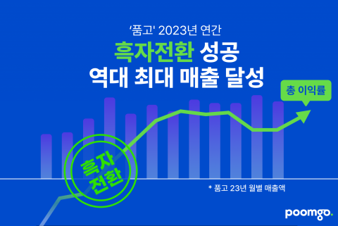 두핸즈, 2023년 첫 연간 흑자 달성