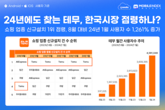 테무, 5달 연속 신규 설치 건수 1위…월간 사용자 수 459만명 기록