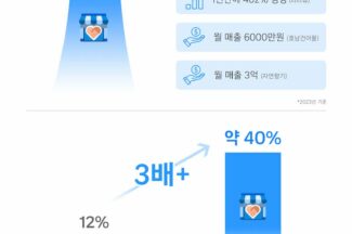 쿠팡 착한상점 입점 중소상공인 누적 매출 1조원 돌파