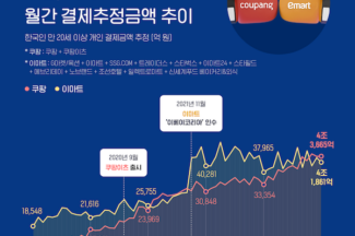 쿠팡 2월 결제추정금액, 이마트 뛰어넘었다