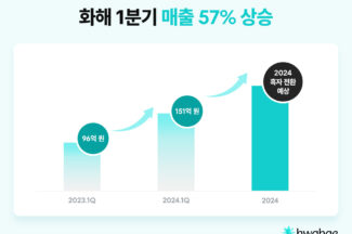 뷰티 플랫폼 화해, 올 1분기 매출 151억원 달성…전년 대비 57%⭡