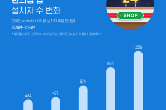 스마트폰 이용자 4명 중 1명은 편의점 앱 설치해…우리동네GS 1위