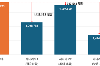 인기협 “외식업체, 플랫폼 배달대행 이용시 배달원 고용보다 월 평균 142만원 절감”