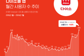 경기 불황, 다이소 앱 떠오른다