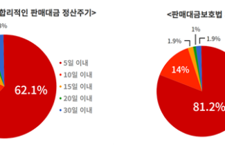 소상공인은 제2의 티메프 사태가 두렵다 “정산 지연 재발 가능성 높아…개선 대책 필요”