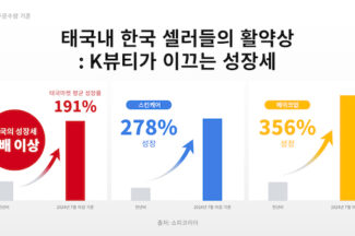 쇼피코리아 “태국 내 한국 셀러 주문 전년 대비 191% 늘어”