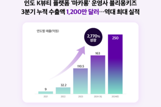 인도 K뷰티 플랫폼 ‘마카롱’ 운영사 블리몽키즈, 3분기 누적 수출액 1200만 달러 달성