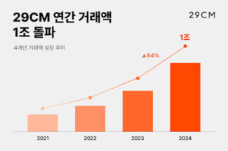 29CM, 올해 누적 거래액 1조원 돌파