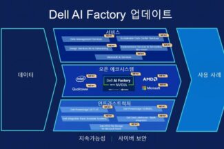 델테크놀로지스, ‘델 AI 팩토리’ 포트폴리오 업데이트