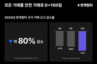 번개장터 “안전 거래 전면화 100일, 사기 줄고 거래 늘었다”