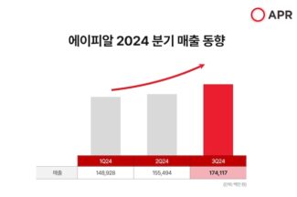 에이피알, 3분기 영업이익 272억원…“뷰티 부문 성장·글로벌 실적 확대”