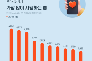 한국인이 가장 많이 사용하는 앱은?