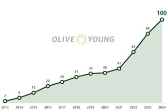 CJ올리브영, 연매출 100억원 브랜드 사상 첫 100개 돌파