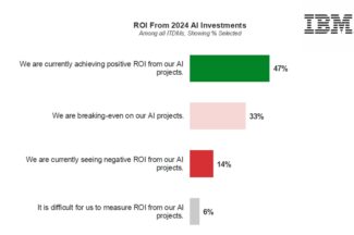 IBM “작년 AI 프로젝트 긍정적 ROI 달성 기업 47%”