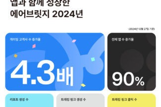 에이비일팔공 ‘에어브릿지’, 국내외 게임 고객사 4.3배 증가