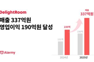 딜라이트룸, 2024년 매출 337억원, 영업이익 190억원