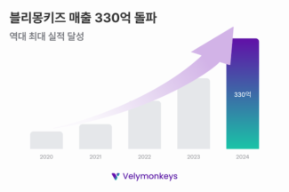 인도 K뷰티 플랫폼 운영사 블리몽키즈, 2024년 매출 330억원…역대 최대