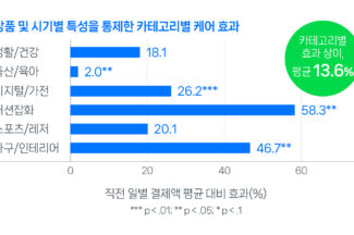 네이버 “반품안심케어 이용 판매자, 매출 13.6% 더 높아”