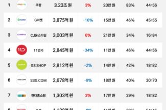 연말 온라인 쇼핑객 지갑 닫았다…“온라인 쇼핑 10개 중 7곳 결제액 감소”