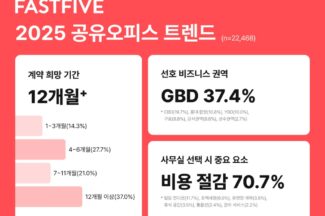 패스트파이브, 올해 공유 오피스 트렌드 발표