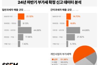 “자영업자 4명 중 1명, 한 달 매출 100만원 미만”… SSEM, 부가세 신고 데이터 분석