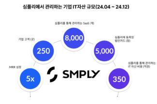 셀파스, 심플리 출시 8개월 월간반복매출 5배 ‘껑충’