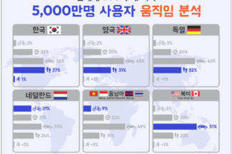 아이쉐어링 “한국, 도보 이동 시 확인 비율 높아”
