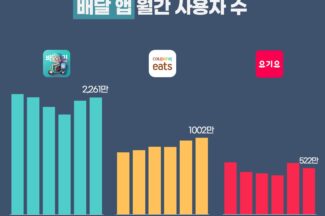 무료배달 앞세운 쿠팡이츠, MAU 1000만 돌파