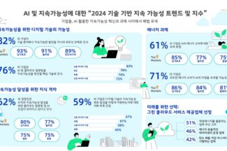 알리바바클라우드 “기업 절반, AI의 지속가능성 기여 방법 잘 몰라”