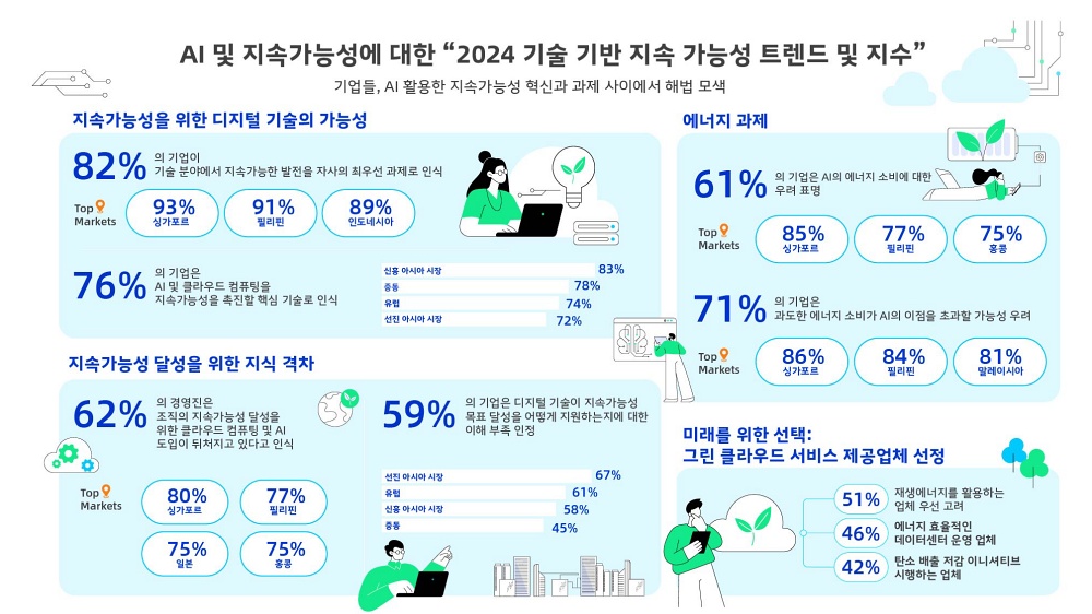 알리바바클라우드 “기업 절반, AI의 지속가능성 기여 방법 잘 몰라”
