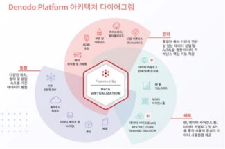 디노도 플랫폼, 데이터 마켓플레이스 출시