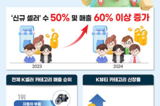 이베이 “2024년 한국 신규 셀러 수 50% 이상 늘어”
