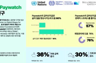 급여 선지급(EWA), 삶의 질 개선에 긍정 영향…페이워치 조사