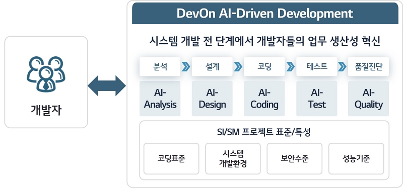 LG CNS, 시스템 개발 전 과정에 AI 코딩 도입