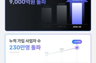 비즈넵, 누적 관리 환급액 9000억원…2년 8개월만