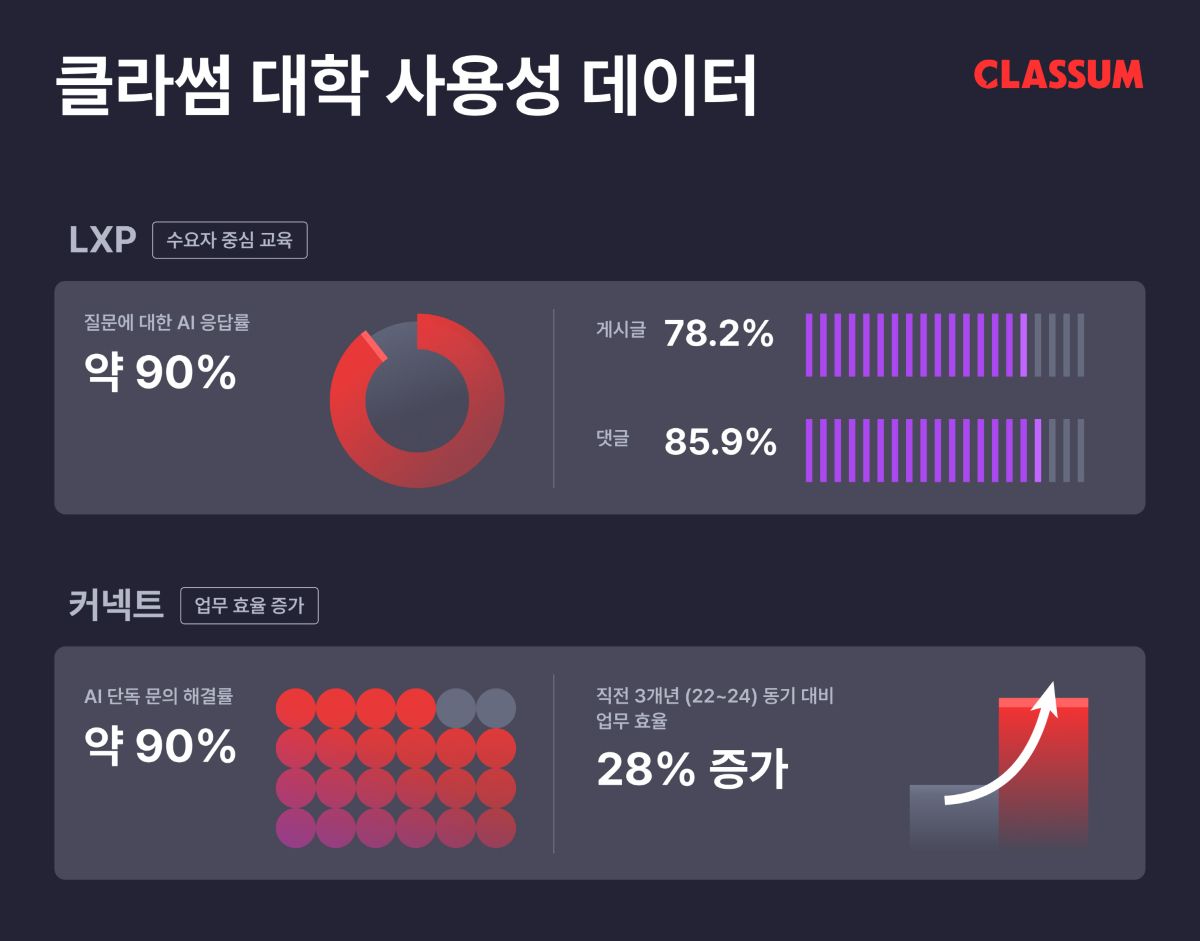 클라썸, ‘AI 조교 응답률 90%’ 대학 솔루션 사용성과 공개