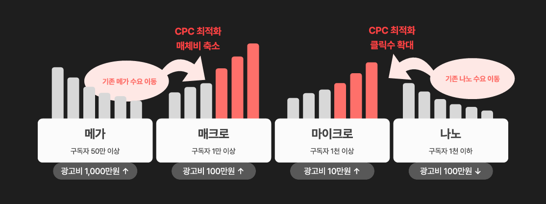 가성비, 2차 브랜딩까지 따져야…인플루언서 마케팅 최신 트렌드는?