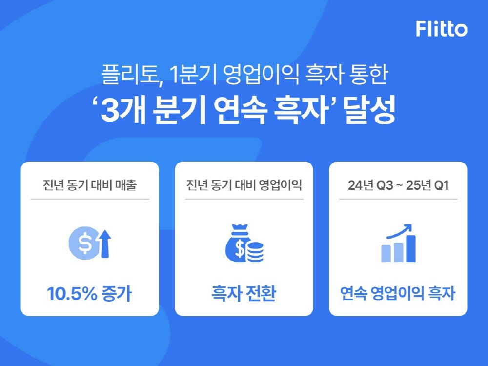 플리토, 3분기 연속 흑자